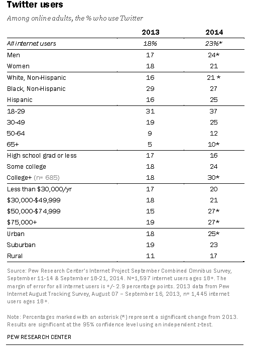 demographics of Twitter users