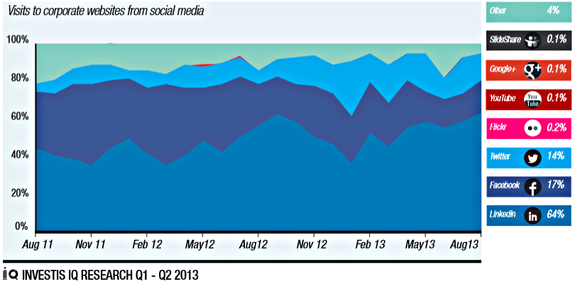 visits to social media