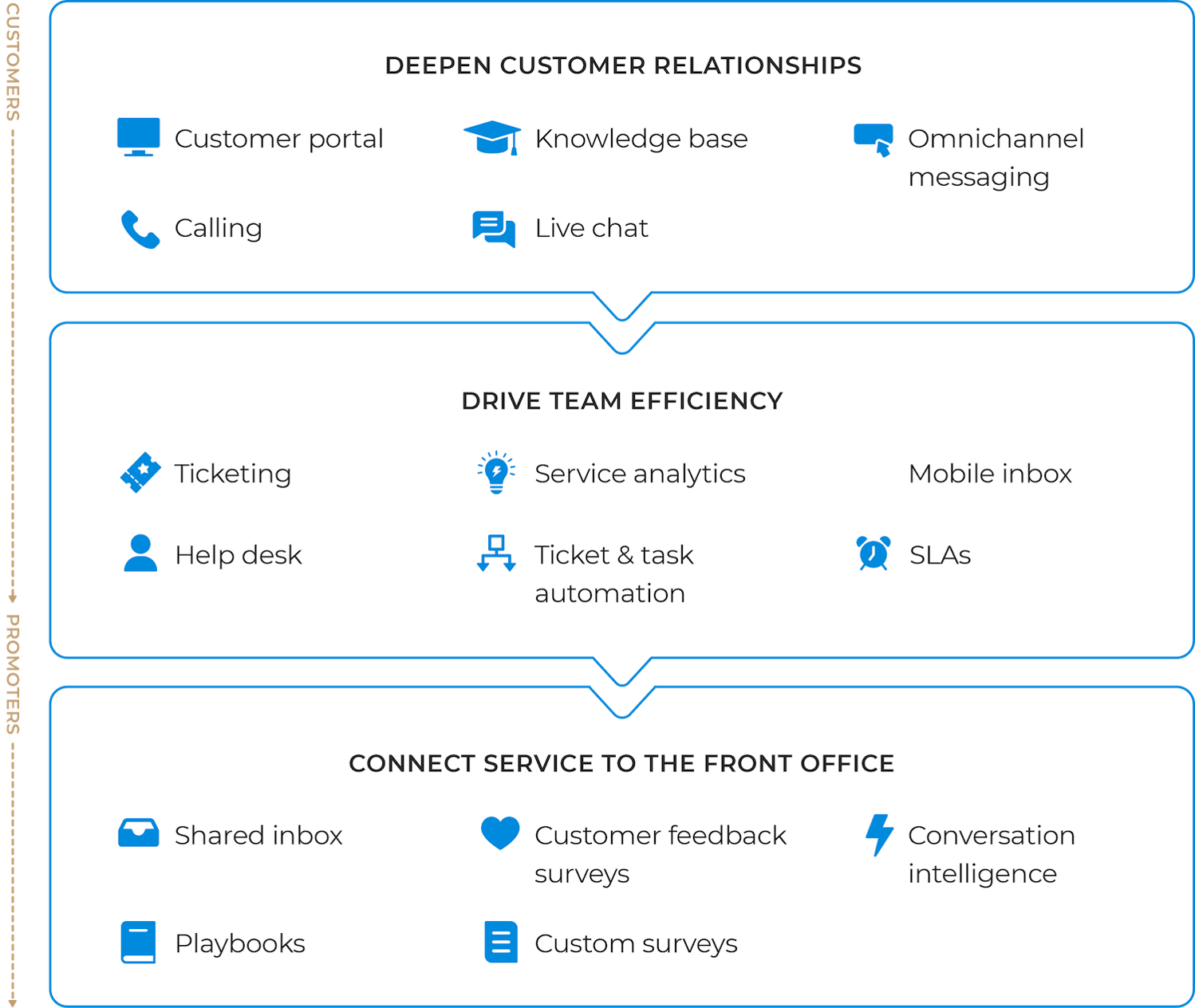 Sales Hub