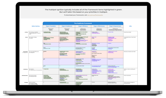 Example HubSpot Ignition Timeline