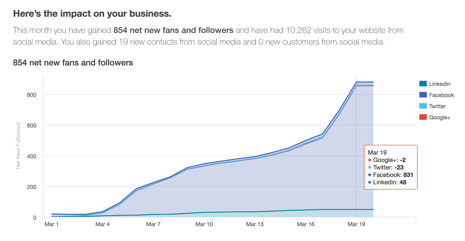 xen hubspot social report